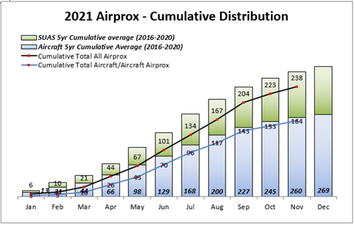 Cumulative  Airprox Distribution 2021