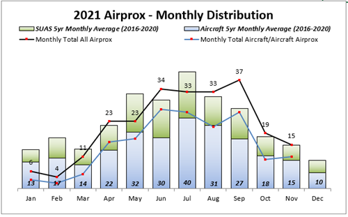 Monthly Airprox Distribution 2021