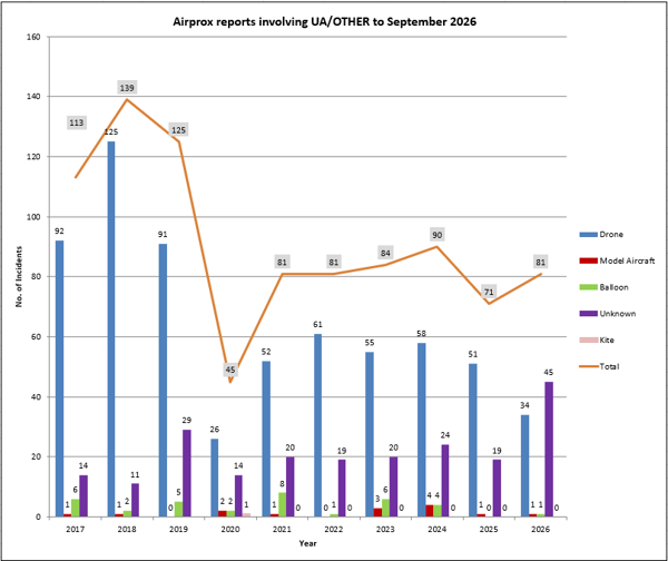 Airprox Involving UAS or Drones